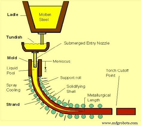 Advanced Secondary Cooling Techniques for Optimal Continuous Casting