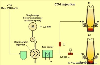 Coke Oven Gas Injection: Boosting Blast Furnace Efficiency and Reducing CO2 Emissions