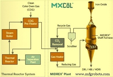 Optimizing Direct Reduced Iron (DRI) Production Using Coke Oven Gas as a Reductant