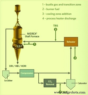 Optimizing Direct Reduced Iron (DRI) Production Using Coke Oven Gas as a Reductant
