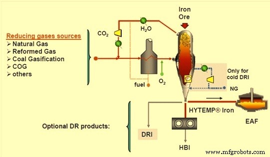 Optimizing Direct Reduced Iron (DRI) Production Using Coke Oven Gas as a Reductant