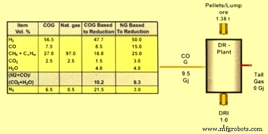 Optimizing Direct Reduced Iron (DRI) Production Using Coke Oven Gas as a Reductant