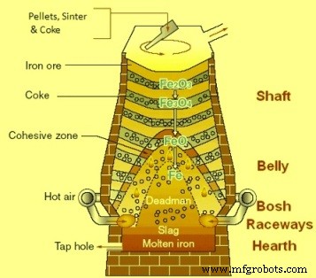 Key Factors Influencing Coke Consumption in Blast Furnace Operations