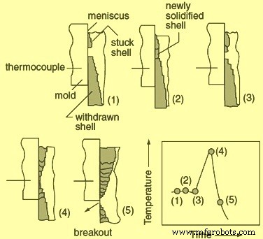 Preventing Breakouts in Continuous Steel Casting: Causes, Impacts, and Solutions