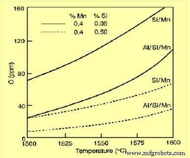 Optimizing Steel Quality: The Critical Role of Deoxidation