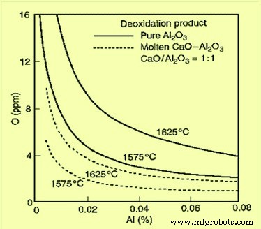 Optimizing Steel Quality: The Critical Role of Deoxidation