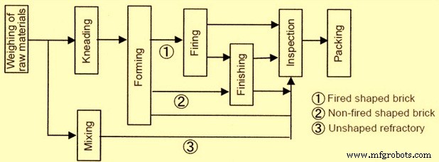 Comprehensive Guide to Manufacturing Shaped Refractories