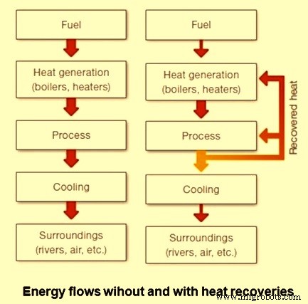 Effective Waste Heat Recovery for Sustainable Industrial Operations