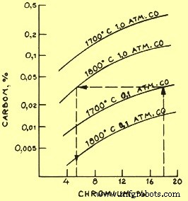 CLU Process for Stainless Steel: Efficient Carbon Removal & Alloying