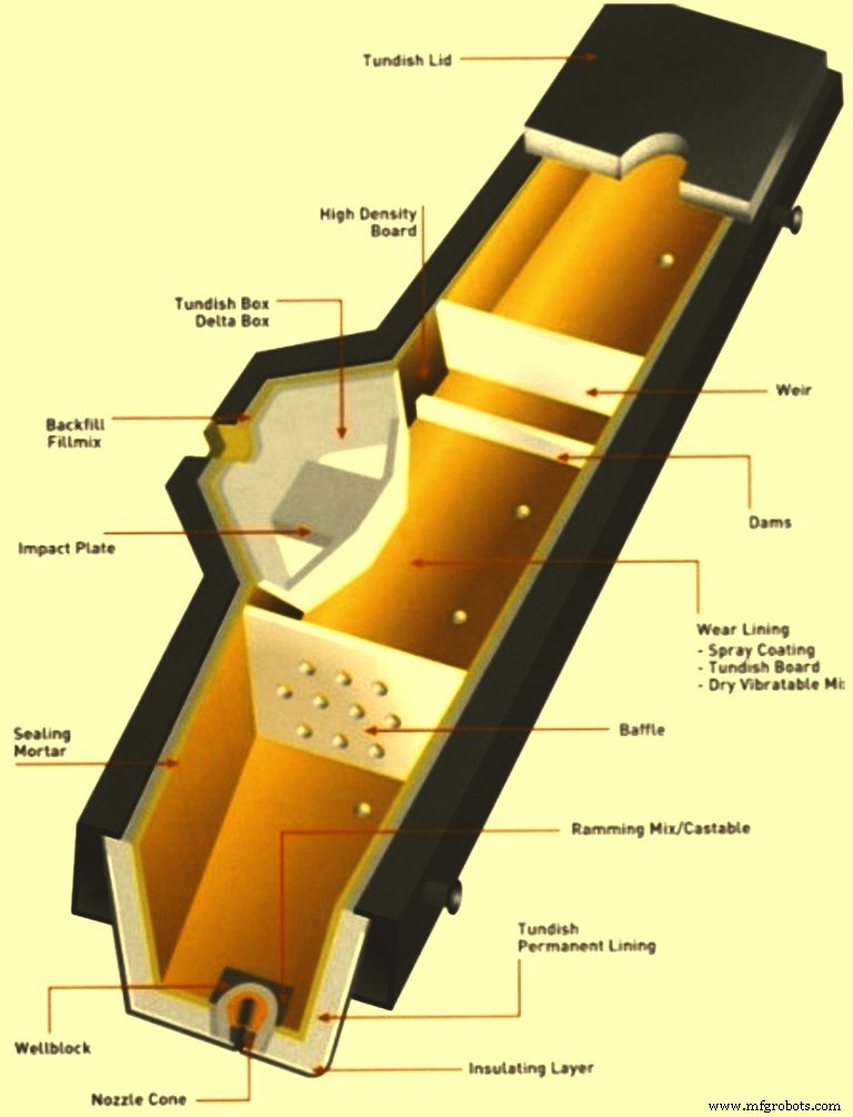 Refractory Lining Solutions for Continuous Casting Tundishes
