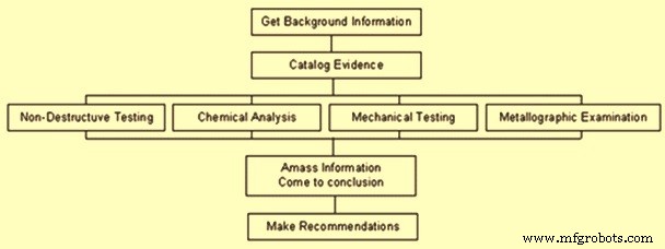 Comprehensive Failure Analysis: Preventing Equipment Loss and Reducing Costs