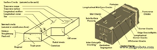 Common Defects in Continuous Casting of Steel: Causes and Prevention