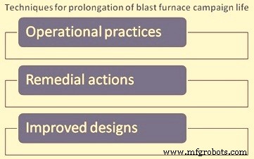 Optimizing Blast Furnace Operations to Extend Campaign Life