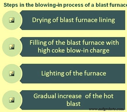Blowing-In a Blast Furnace: Key Steps and Technical Insights