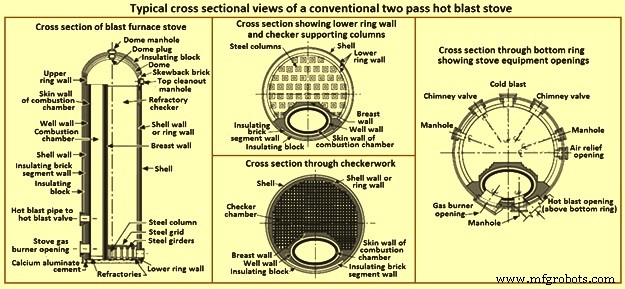 Optimizing Hot Air Blast Generation with Regenerative Hot Blast Stoves