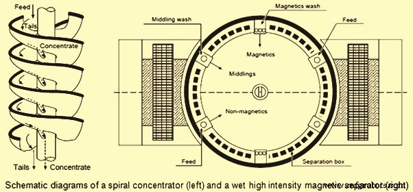 Iron Ore Beneficiation: Key Processes and Techniques