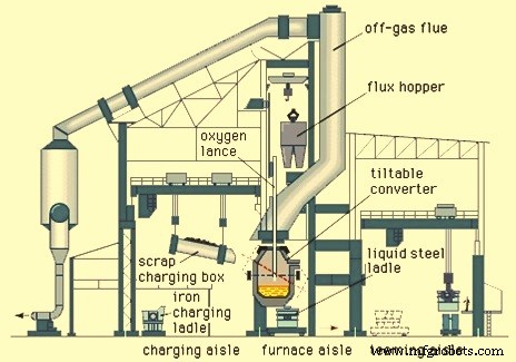 Mastering Basic Oxygen Furnace Steel Production: Key Operations & Insights