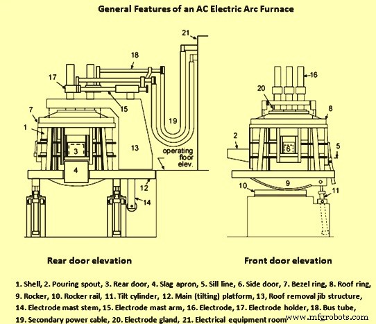 Key Design Features of an AC Electric Arc Furnace for Efficient Steel Production