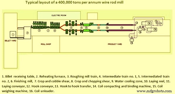 Premium Wire Rods & Mills – High-Quality Steel Rods for Industrial Applications
