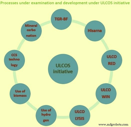 ULCOS: Revolutionizing Steel Production with Ultra Low CO2 Emissions