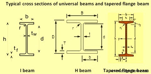 Universal (I/H) Beams: Design, Rolling, and Applications