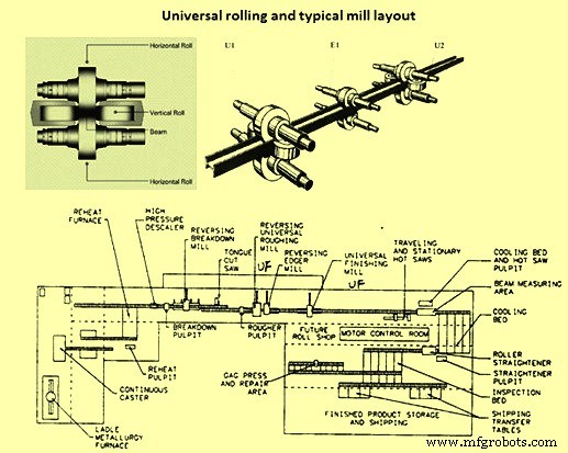 Universal (I/H) Beams: Design, Rolling, and Applications