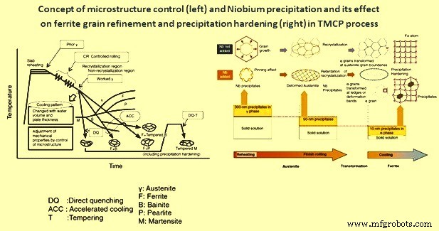 Optimizing Mechanical Properties with Thermo‑Mechanical Control in Rolling Mills