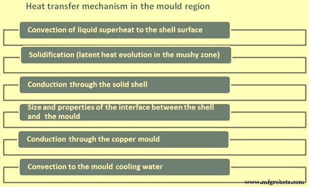 Optimizing Heat Transfer for Quality Continuous Steel Casting
