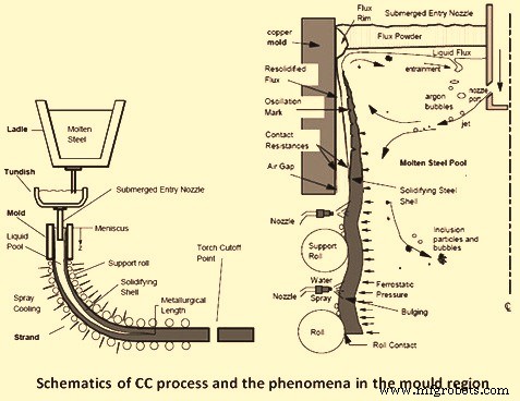 The Complete Guide to Continuous Casting of Steel: Process, Equipment, and Key Considerations