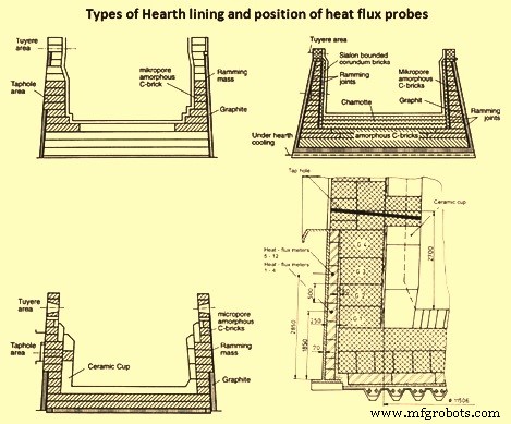 Extending Blast Furnace Lifespan: Modern Design Innovations and Campaign Management