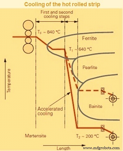 Hot Strip Mill Steel Rolling: From Reheating to Coiling