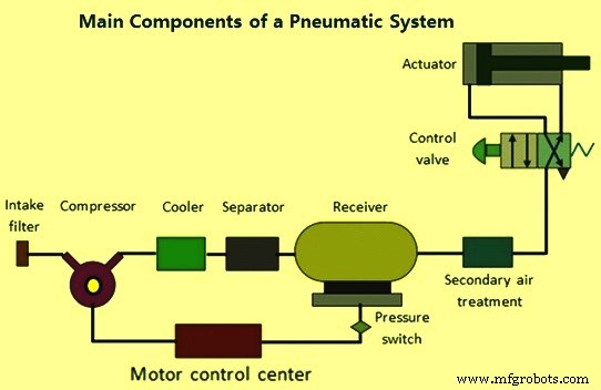 Fundamentals of Pneumatics: Key Concepts & System Applications