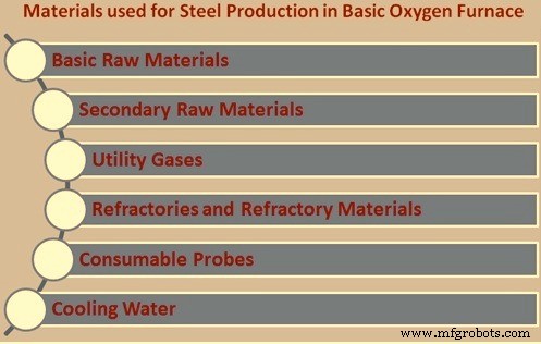 Essential Materials for Steel Production in a Basic Oxygen Furnace