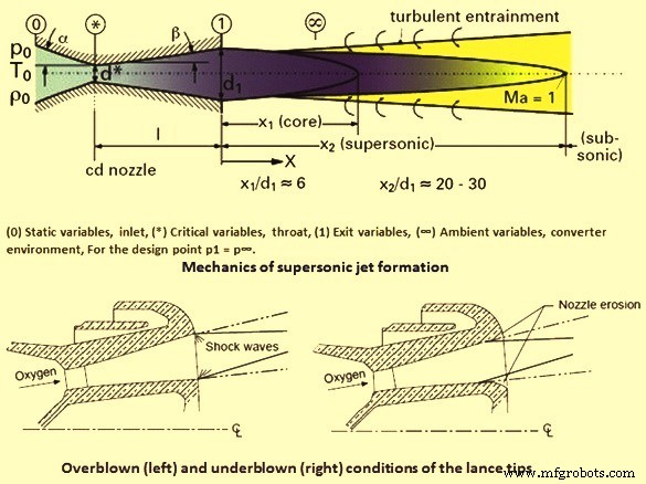 The Oxygen Blowing Lance: Essential for Efficient Basic Oxygen Furnaces