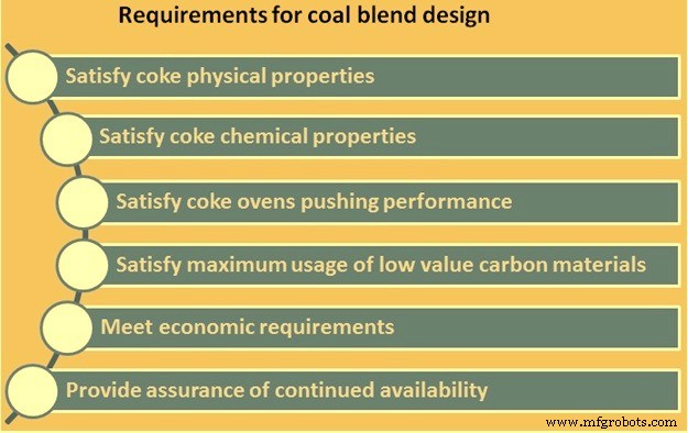 Optimizing Coal Blend Selection for Efficient Coke Production