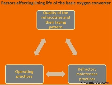 Key Factors for Extending Lining Life in Basic Oxygen Converters