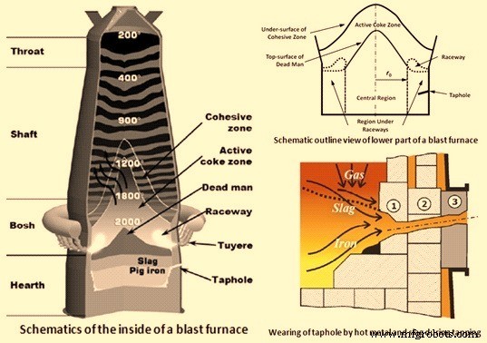 Key Role of Hearth, Dead Man, and Tapping in Blast Furnace Performance