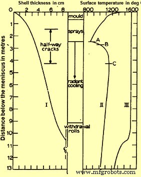 Key Factors for Reliable Continuous Casting of Steel Billets
