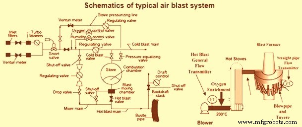 Optimized Air Blast System for Efficient Blast Furnace Operation
