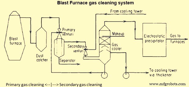 Optimizing Blast Furnace Gas Cleaning for Energy Efficiency