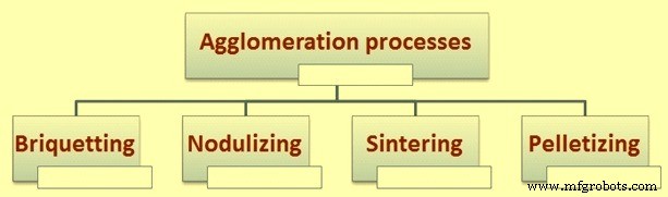 Iron Ore Agglomeration Techniques: A Historical Overview