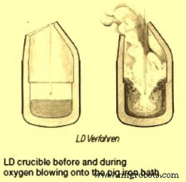 The Evolution of Basic Oxygen Steelmaking: From Inception to Modern Practices