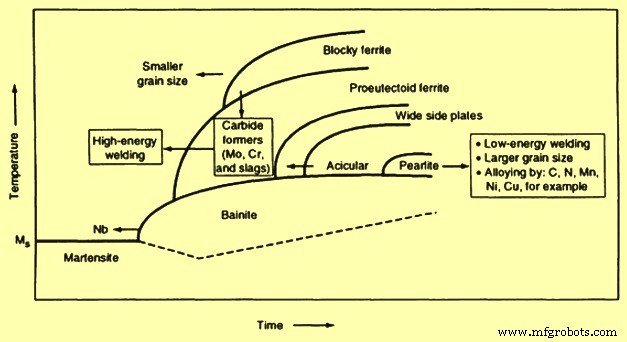 Optimizing Heat Affected Zone and Weld Metal Properties in Steel Welding