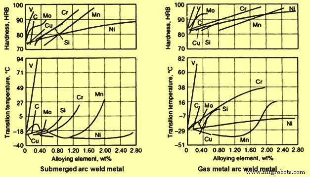 Optimizing Heat Affected Zone and Weld Metal Properties in Steel Welding