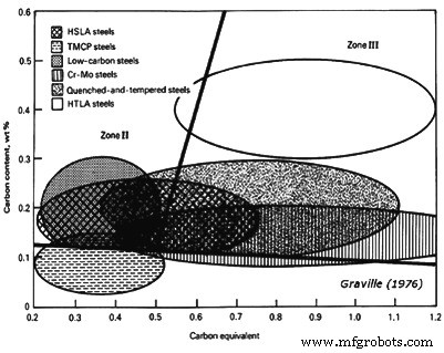Preventing Hydrogen-Induced Cracking in Carbon and Low-Alloy Steel Welding