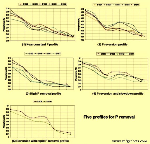 Optimizing Steel Performance: Dephosphorization Strategies