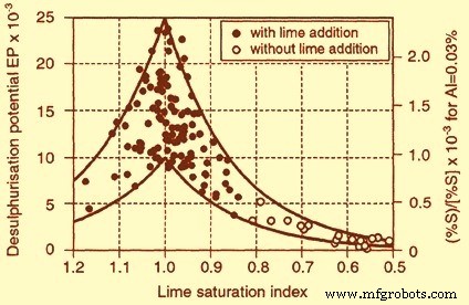Optimizing Sulphur Removal in Liquid Steel