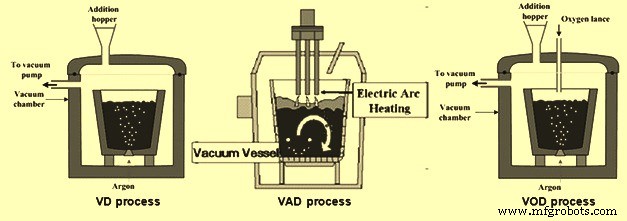 Vacuum Degassing of Liquid Steel: Enhancing Strength & Quality
