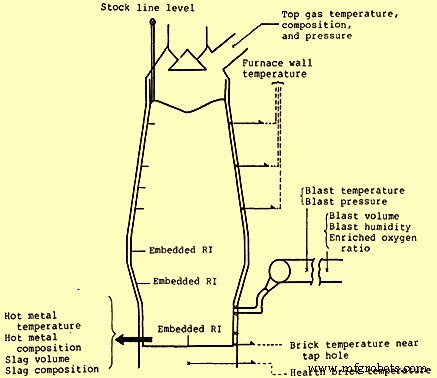 Advanced Probes & Instruments for Accurate Blast Furnace Monitoring