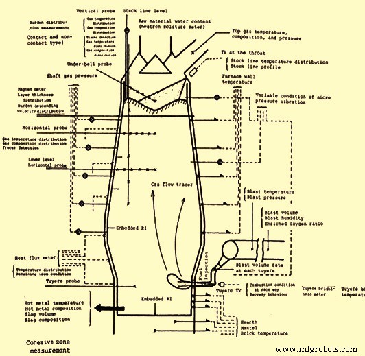 Advanced Probes & Instruments for Accurate Blast Furnace Monitoring